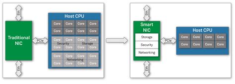 what is a smart nic card|smart nic dpu.